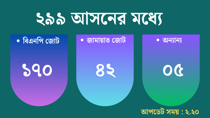 জোটের ফল