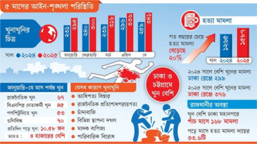 সহিংসতায় দীর্ঘ হচ্ছে মরদেহের সারি, পাঁচ মাসে ১৫৮৭ হত্যা