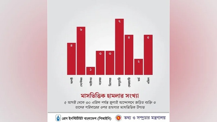 জুলাই আন্দোলনকারীদের ওপর ৯ মাসে ৩৬ হামলা জুলাই আন্দোলনকারীদের ওপর ৯ মাসে ৩৬ হামলা