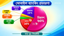 অনলাইনে আর্থিক প্রতারণার ৬০ ভাগই বিকাশে, মিলছে না প্রতিকার অনলাইনে আর্থিক প্রতারণার ৬০ ভাগই বিকাশে, মিলছে না প্রতিকার