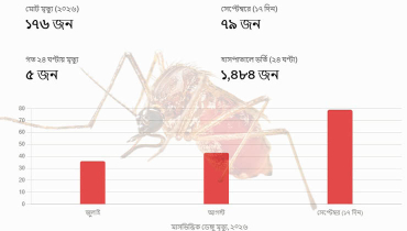 ডেঙ্গুতে দীর্ঘ হচ্ছে মৃত্যুর মিছিল, ১৭ দিনে ৭৯ প্রাণহানি ডেঙ্গুতে দীর্ঘ হচ্ছে মৃত্যুর মিছিল, ১৭ দিনে ৭৯ প্রাণহানি
