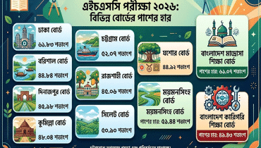 এইচএসসিতে কোন বোর্ডে কত পাসের হার এইচএসসিতে কোন বোর্ডে কত পাসের হার